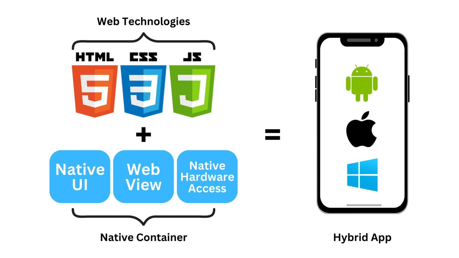 Hybrid Solutions
